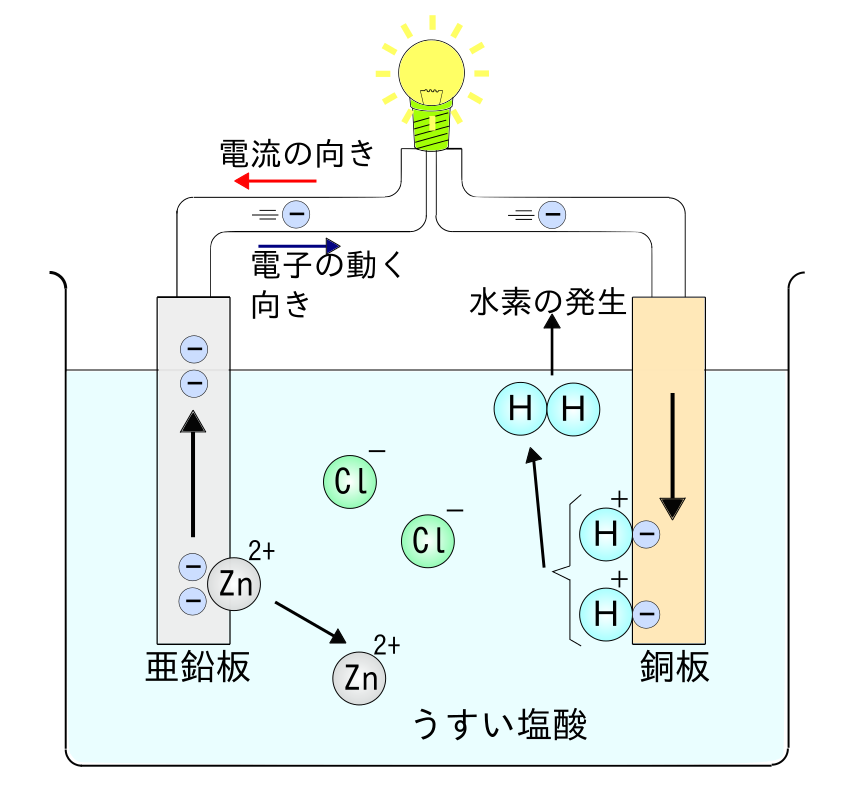 一次 二次電池の特徴と原理 アルカリマンガン乾電池とニカド充電池はどう違う 電池のしくみ ２