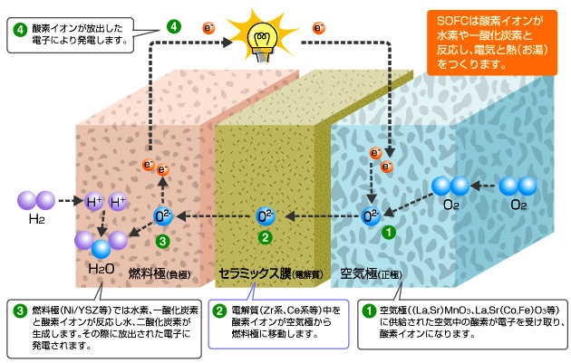 電池 仕組み 燃料